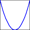 a curve starting at the top right of the graph, reaching the bottom of the graph mid-way across the x-range, and then increasing back to the top right corner of the graph