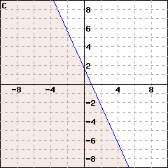 Graph C: This is a graph of a line passing through (0,2) and (1,0). The line is solid. The side including the point (0,1) is shaded.