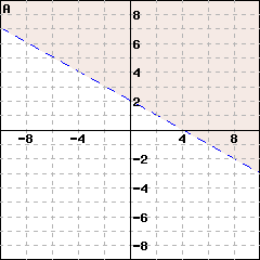 Graph A: This is a graph of a line passing through (0,2) and (1,1.5). The line is dashed. The side including the point (0,3) is shaded.