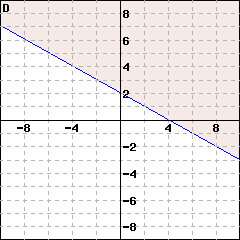 Graph D: This is a graph of a line passing through (0,2) and (1,1.5). The line is solid. The side including the point (0,3) is shaded.