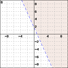 Graph B: This is a graph of a line passing through (0,2) and (1,0). The line is dashed. The side including the point (0,3) is shaded.