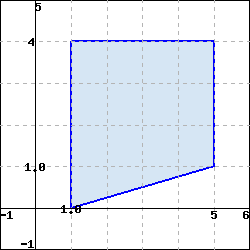 Graph of a trapezoid with vertices (1,0), (5,1), (5,4) and (1,4), with interior shaded light blue.