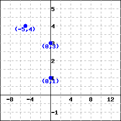 Graph 2: a graph consisting of the following points: (-5,4), (0,1) and (0,3).