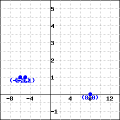 Graph 1: a graph consisting of the following points: (-5,1), (-6,1) and (8,0).