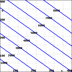 graph of contours