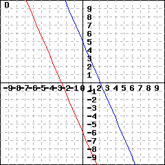 Graph D: This picture shows graphs of two lines. The first line's slope is (-7/3) and its y-intercept is -6. The second line's slope is (-7/3) and its y-intercept is 5. They don't have an intersection.