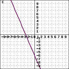 Graph C: This picture shows graphs of two lines. The first line's slope is (-7/3) and its y-intercept is -6. The second line overlaps the first line.