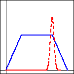 graph of a tall, narrow spike graphed as a solid, blue curve centered to the right of the graph, and a slightly shorter, broad downward opening curve graphed as a dashed, red curve