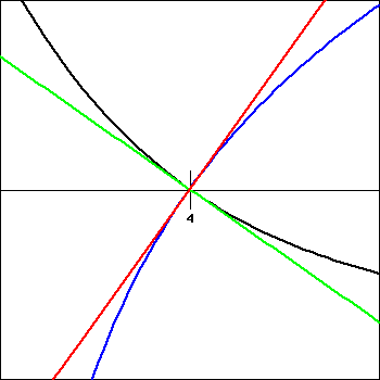 graph of f, a concave down function with positive slope, in blue; g, a concave up function with negative slope, in black, both of which pass through the point (4,0), and their tangent lines, graphed in red and green, respectively.