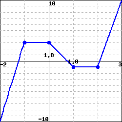 graph of a piecewise linear function between (-2,-10), (-1,3), (0,3), (1,-1), (2,-1), and (3,10).