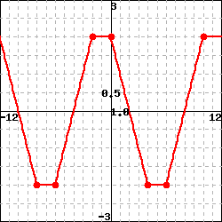 graph of a piecewise linear function connecting the points (-12,2),  (-8,-2),  (-6,-2),  (-2,2),  (0,2),  (4,-2),  (6,-2),  (10,2), and (12,2)
