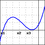 Graph of the function f(x).