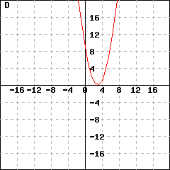 Graph D: This picture shows a parabola's graph. This parabola's vertex is (3,0), and passes the point (4, 1). Its y-intercept is (0,9).