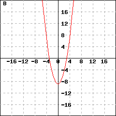 Graph B: This picture shows a parabola's graph. This parabola's vertex is (0,-9), and passes the point (1, -8). Its y-intercept is (0,-9).