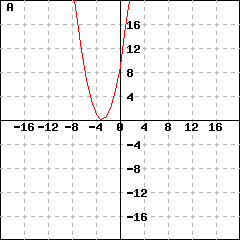 Graph A: This picture shows a parabola's graph. This parabola's vertex is (-3,0), and passes the point (-2, 1). Its y-intercept is (0,9).