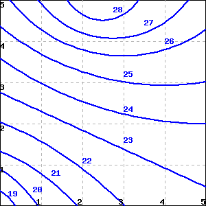 contour graph showing the temperatures in the room