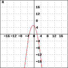 Graph A: This picture shows a parabola's graph. This parabola's vertex is (-0.5,5.25), and passes the point (0.5, 4.25). Its y-intercept is (0,5).