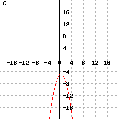 Graph C: This picture shows a parabola's graph. This parabola's vertex is (0.5,-4.75), and passes the point (1.5, -5.75). Its y-intercept is (0,-5).