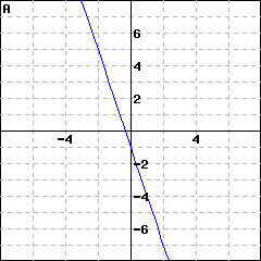Graph A: graph of a line passing through (0,-1); it also passes through (1, -4)