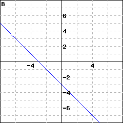 Graph B: graph of a line passing through (0,-3); it also passes through (1, -4)