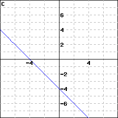 Graph C: graph of a line passing through (0,-4); it also passes through (1, -5)
