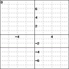 Graph D: graph of a line passing through (0,-3); it also passes through (1, -3)