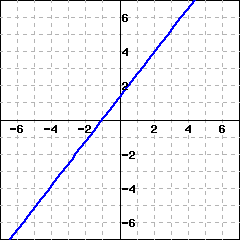 graph of a line passing through the point (-1,0) and with a positive slope