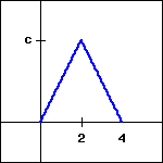 graph of a piecewise linear function extending from (0,0) to ($co2,c) to ($c,0).