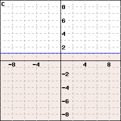 Graph C: This is a graph of a line passing through (0,1) and (1,1). The line is solid. The side including the point (0,0) is shaded.