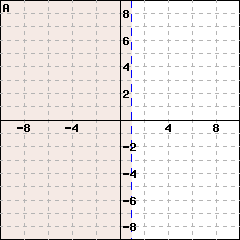 Graph A: This is a graph of a line passing through (1,0) and (1,1). The line is dashed. The side including the point (0.75,0) is shaded.