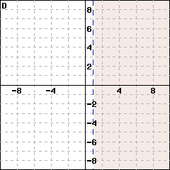 Graph D: This is a graph of a line passing through (1,0) and (1,1). The line is dashed. The side including the point (1.25,0) is shaded.