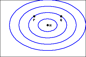 graph of four ellipses, with longer axis in the x-direction and shorter in the y-direction, of increasing radii, centered on the point M.  The point P is on the second contour out from M, to the left and above the point M.  The point Q is on the same contour, at the same y-coordinate and to the right of the point M.