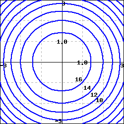 graph of contours: contours are concentric circles, centered on the origin, with contour values (listed from the innermost contour out) 16,14,12,10