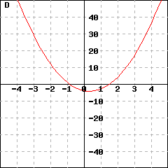 Graph D: graph of a parabola passing through the points (-5,10), (0,0) and (5,40). Its vertex is (0.333333,-4.33333).