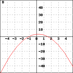 Graph B: graph of a parabola passing through the points (-5,35), (0,0) and (5,15). Its vertex is (0.25,3.125).