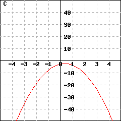 Graph C: graph of a parabola passing through the points (-5,40), (0,0) and (5,10). Its vertex is (0.333333,-2.66667).