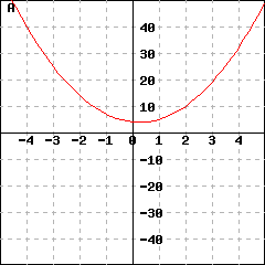 Graph A: graph of a parabola passing through the points (-5,15), (0,0) and (5,35). Its vertex is (0.25,3.875).