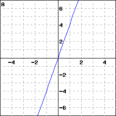 Graph A: graph of a line passing through the origin; it also passes through (1, 4)
