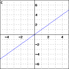Graph C: graph of a line passing through the origin; it also passes through (1, 1)