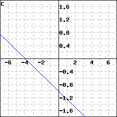 Graph C: graph of a line crossing the x-axis at -4 and the y-axis at -1
