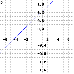 Graph D: graph of a line crossing the x-axis at -4 and the y-axis at 1