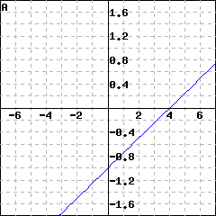 Graph A: graph of a line crossing the x-axis at 4 and the y-axis at -1