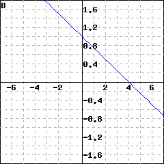 Graph B: graph of a line crossing the x-axis at 4 and the y-axis at 1