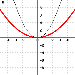 Graph B: This picture shows graphs of two parabolas. One parabola is y=x^2. The other parabola's vertex is (0,0), and passes the point (1,0.3).