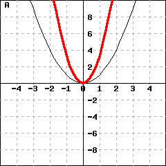 Graph A: This picture shows graphs of two parabolas. One parabola is y=x^2. The other parabola's vertex is (0,0), and passes the point (1,3.33333).