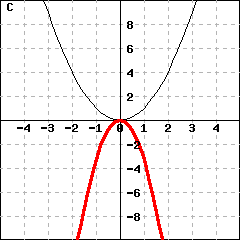 Graph C: This picture shows graphs of two parabolas. One parabola is y=x^2. The other parabola's vertex is (0,0), and passes the point (1,-3.33333).