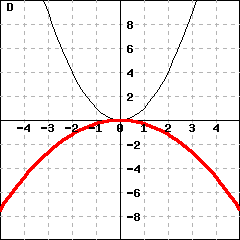 Graph D: This picture shows graphs of two parabolas. One parabola is y=x^2. The other parabola's vertex is (0,0), and passes the point (1,-0.3).