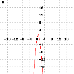 Graph A: This picture shows a parabola's graph. This parabola's vertex is (0.625,1.5625), and passes the point (1.625, -2.4375). Its y-intercept is (0,0).
