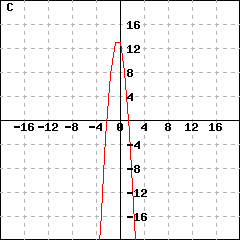 Graph C: This picture shows a parabola's graph. This parabola's vertex is (-0.375,13.5625), and passes the point (0.625, 9.5625). Its y-intercept is (0,13).