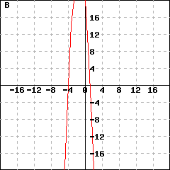 Graph B: This picture shows a parabola's graph. This parabola's vertex is (-1.375,27.5625), and passes the point (-0.375, 23.5625). Its y-intercept is (0,20).